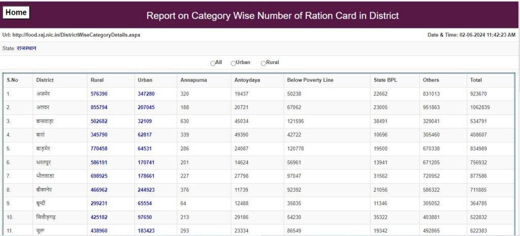 Click District Wise Ration Card Details