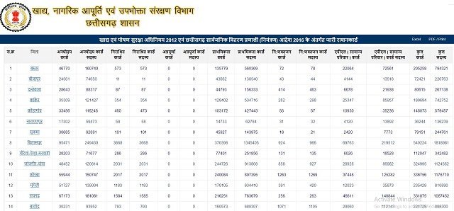 CG Ration Card District Wise List