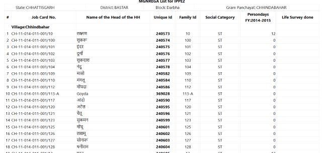 BPL Ration Card List 