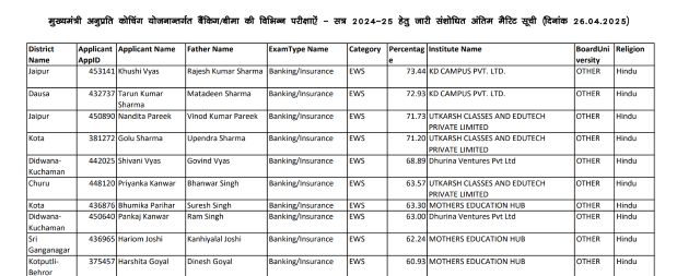 Mukhyamantri Anuprati Yojana Banking Insurance Exam Merit List